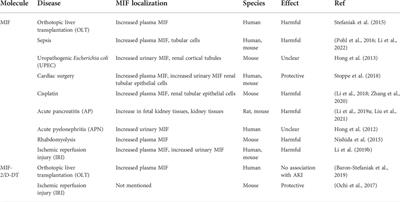 Macrophage migration inhibitory factor in acute kidneyinjury